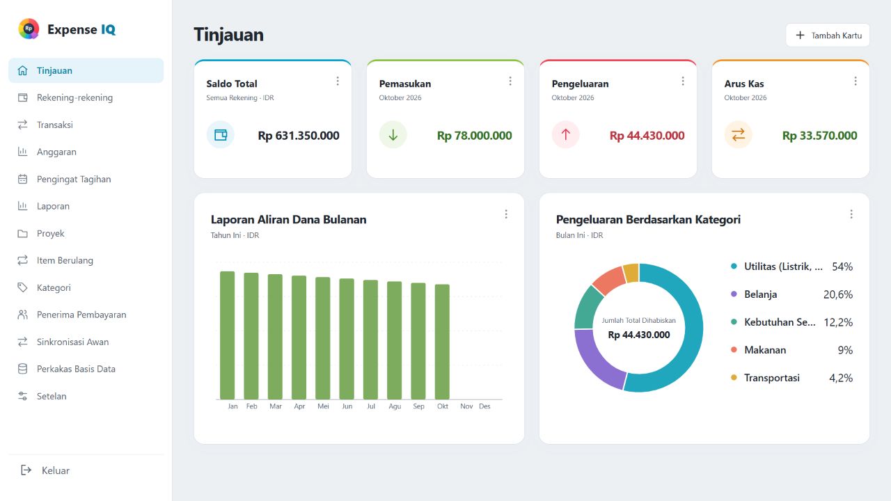 Dasbor web Expense IQ dengan data fiktif dalam IDR