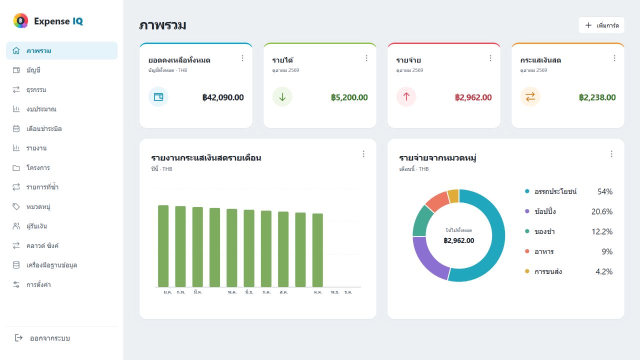 แดชบอร์ดเว็บ Expense IQ แสดงข้อมูลการเงินสมมติสกุลเงินบาท